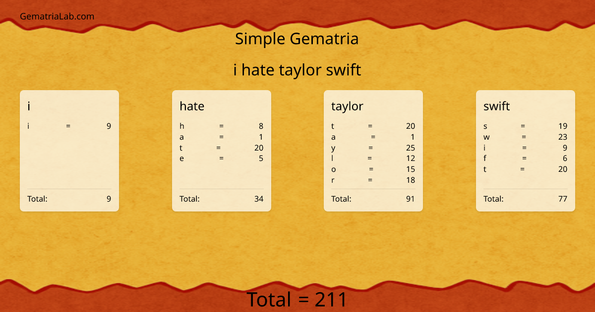 i hate taylor swift in simple Gematria
